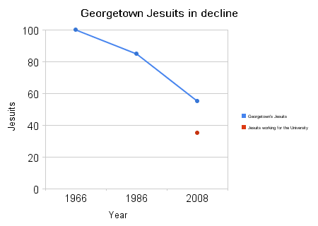 georgetown_jesuits_in_decline